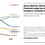 only-one-social-media-platform-is-used-by-95-of-teens-and-it_1q71.1200.jpg