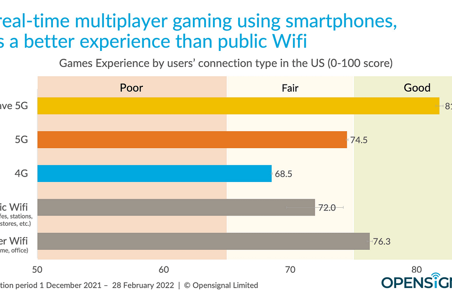 for smartphone gaming 5g is already pwning wi fi x9mt.1200